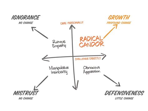 Radical Candor  Bir Liderlik Yolculuğunda Samimiyeti ve Doğrudanlığı Keşfedin!